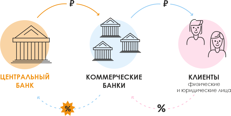 Схема банковской системы в РФ